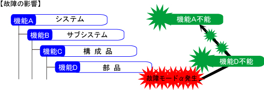 図１　各アイテムの故障