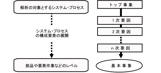 図３　要因展開の流れ