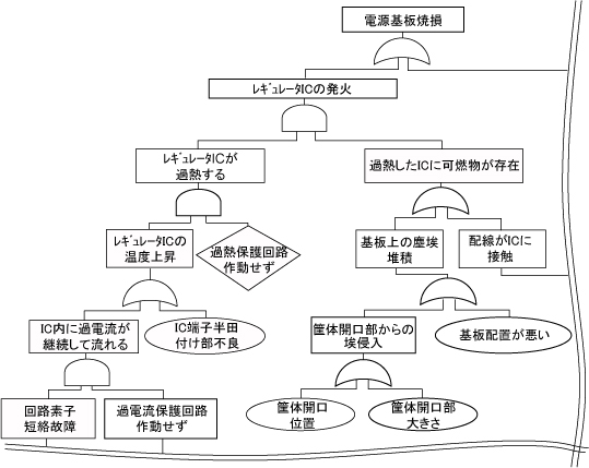 図４　FT図の例