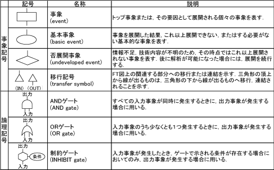 表４　FTAで用いられる主な記号とその意味