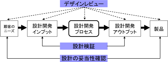 図２　DRと設計検証・妥当性確認の関係