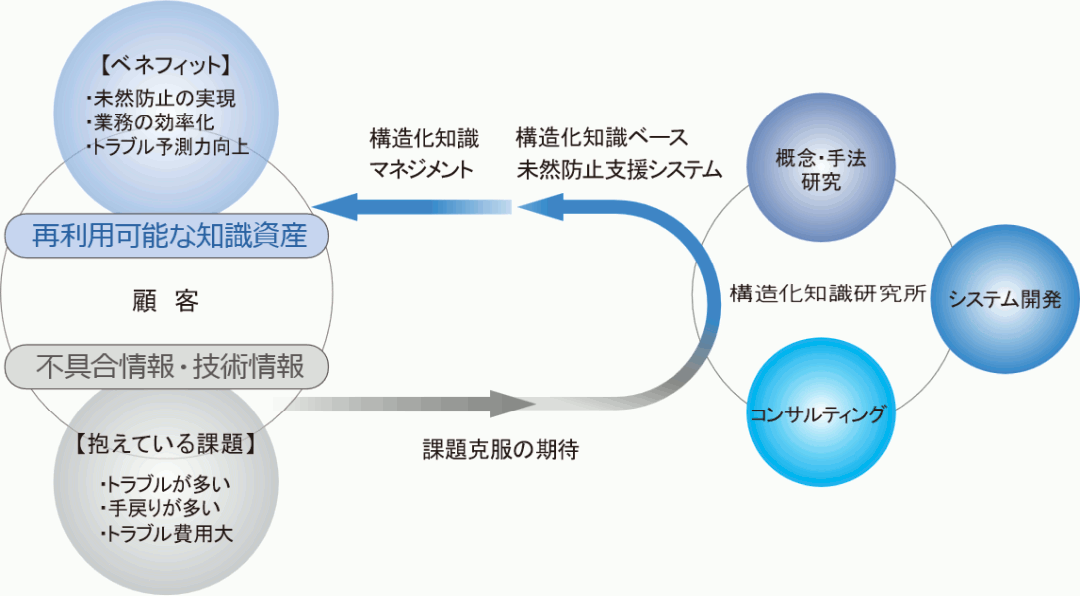 構造化知識研究所とは