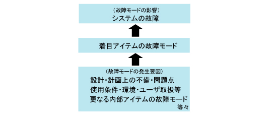 図２　故障モードの一般的な位置