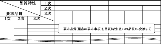 表１　品質表